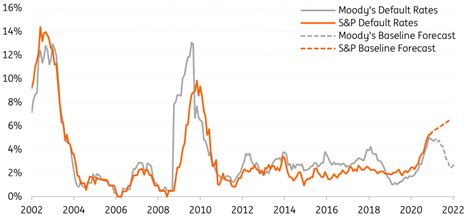 moody's default study 2022.